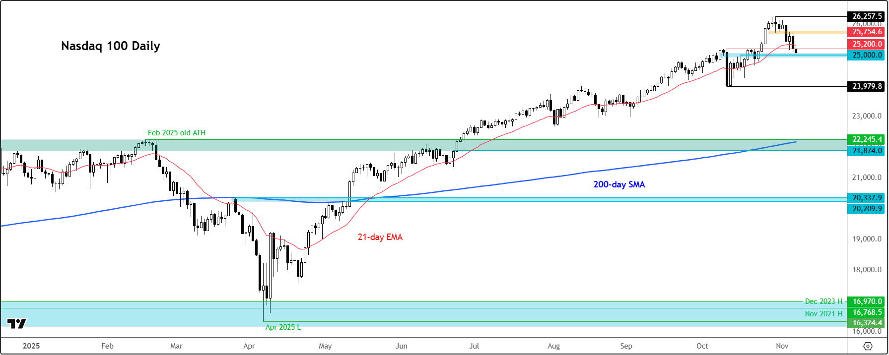 Nasdaq 100 forecast: Stocks drop again but downside may be limited